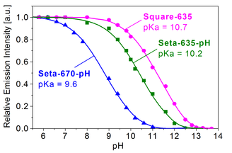 Em-vs-pH